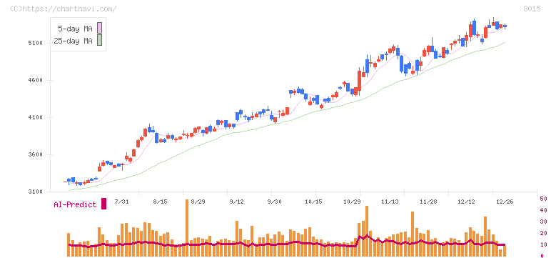 豊田通商(8015)の日足チャート