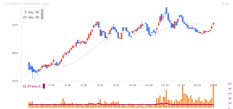 ルックホールディングス(8029)の日足チャート
