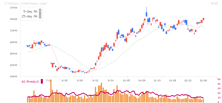東京エレクトロン(8035)の日足チャート