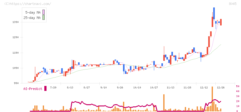 横浜丸魚(8045)の日足チャート