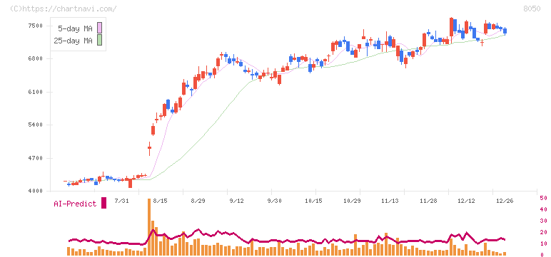 セイコーグループ(8050)の日足チャート