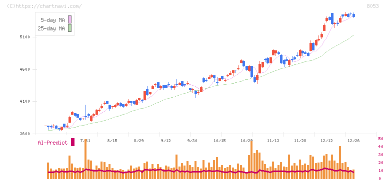 住友商事(8053)の日足チャート