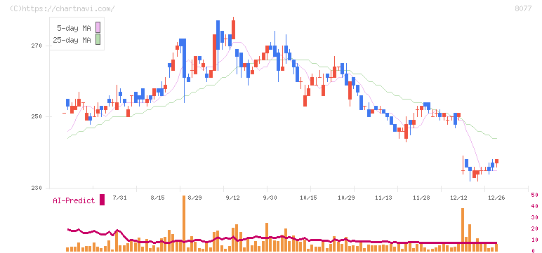 トルク(8077)の日足チャート
