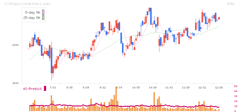 カナデン(8081)の日足チャート