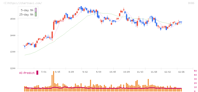 ニプロ(8086)の日足チャート