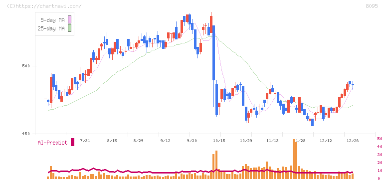 アステナホールディングス(8095)の日足チャート