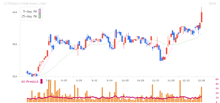 クワザワホールディングス(8104)の日足チャート