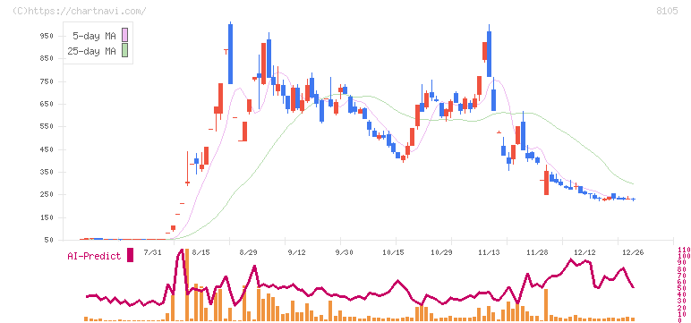 Ｂｉｔｃｏｉｎ　Ｊａｐａｎ(8105)の日足チャート