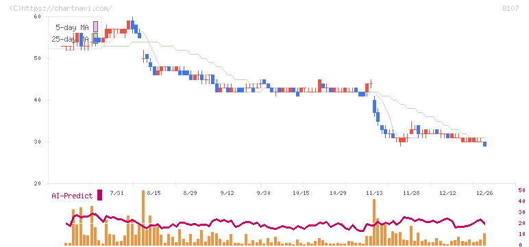 キムラタン(8107)の日足チャート