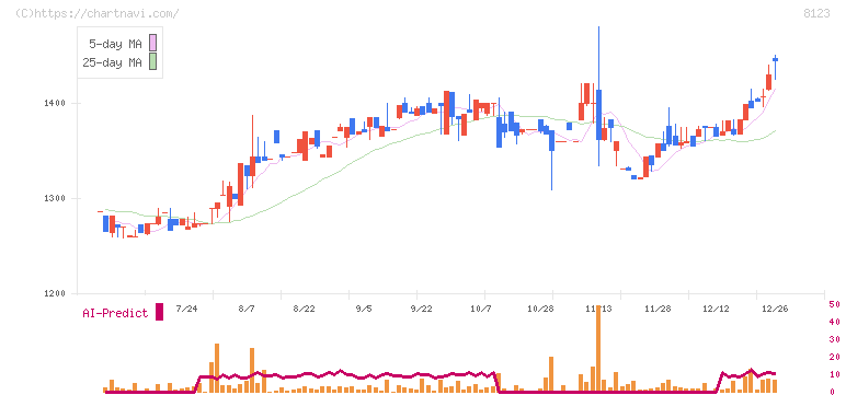 川辺(8123)の日足チャート