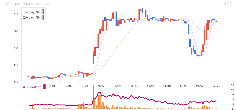 ヤマト　インターナショナル(8127)の日足チャート