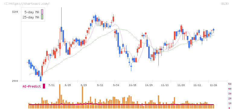 サンゲツ(8130)の日足チャート