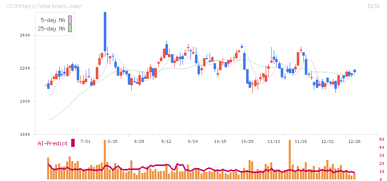 ミツウロコグループホールディングス(8131)の日足チャート