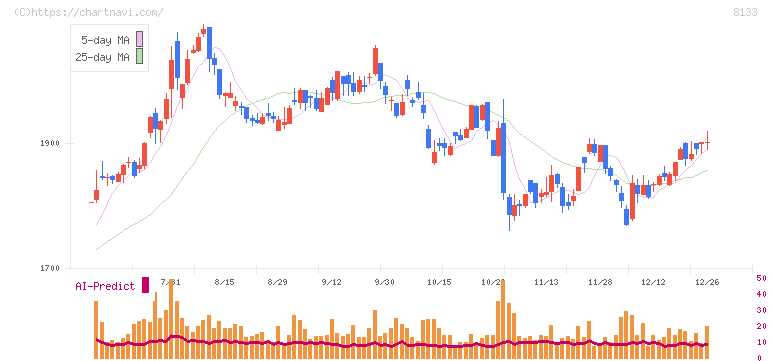 伊藤忠エネクス(8133)の日足チャート