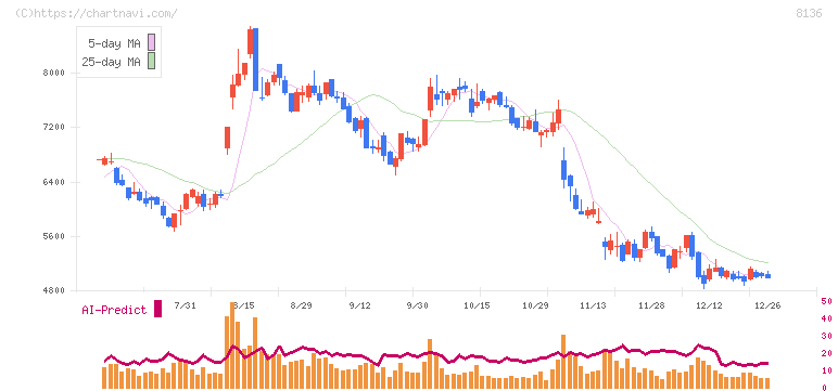 サンリオ(8136)の日足チャート