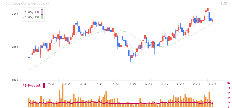 立花エレテック(8159)の日足チャート