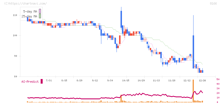 タカキュー(8166)の日足チャート
