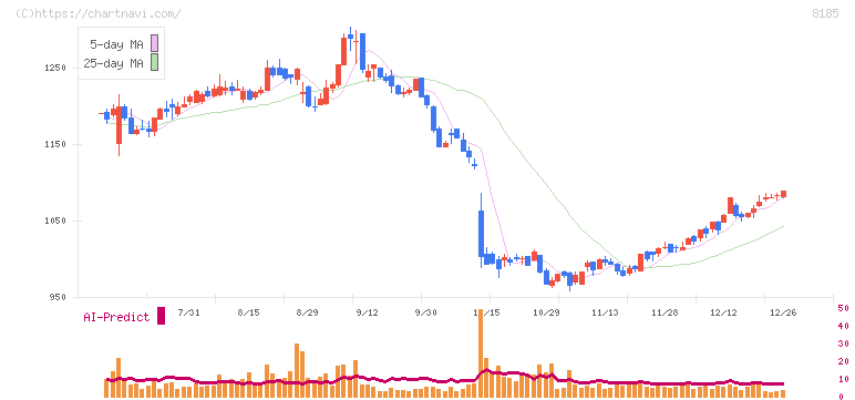 チヨダ(8185)の日足チャート