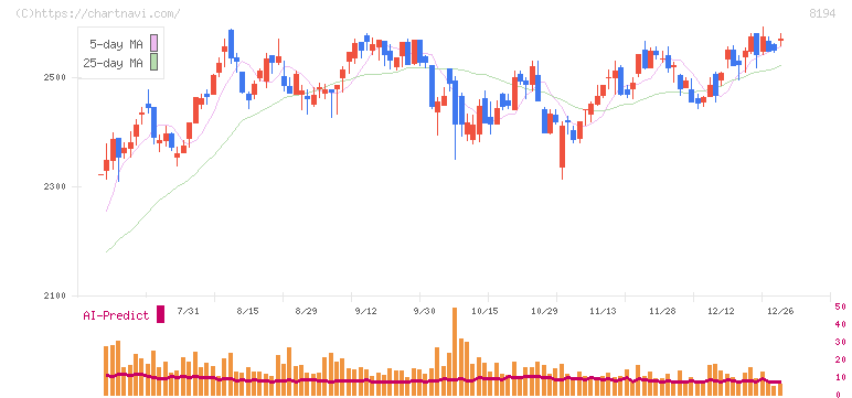 ライフコーポレーション(8194)の日足チャート