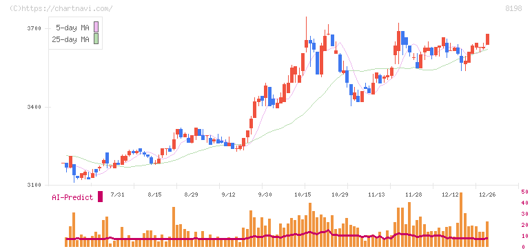 マックスバリュ東海(8198)の日足チャート