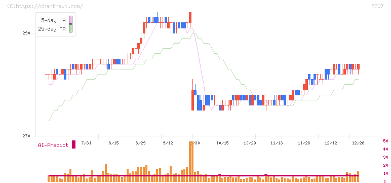 テンアライド(8207)の日足チャート