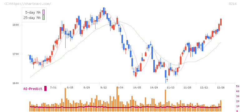ＡＯＫＩホールディングス(8214)の日足チャート