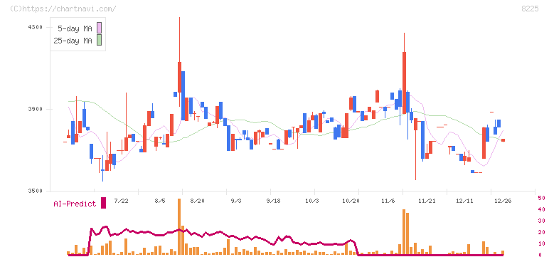 タカチホ(8225)の日足チャート