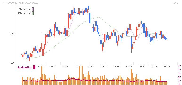 エイチ・ツー・オー　リテイリング(8242)の日足チャート