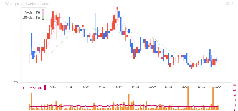 大和(8247)の日足チャート