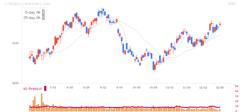 丸井グループ(8252)の日足チャート