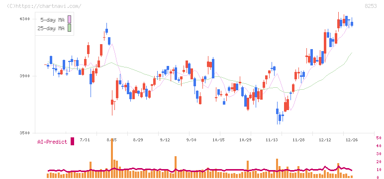 クレディセゾン(8253)の日足チャート