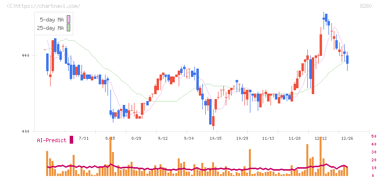 井筒屋(8260)の日足チャート