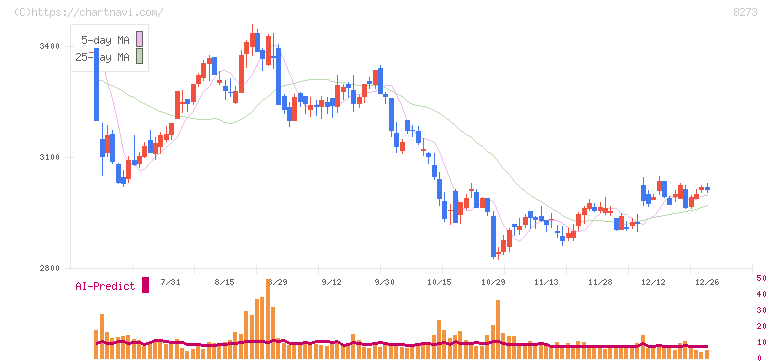 イズミ(8273)の日足チャート