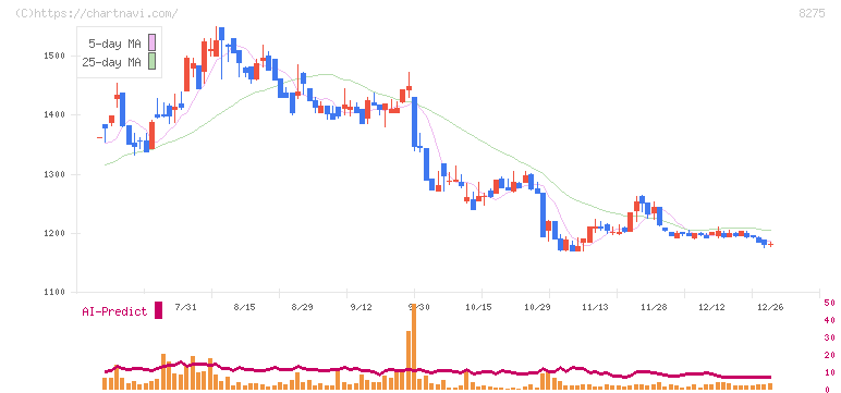 フォーバル(8275)の日足チャート