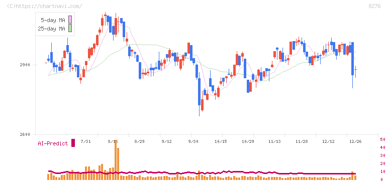 平和堂(8276)の日足チャート