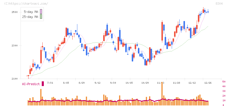 あおぞら銀行(8304)の日足チャート
