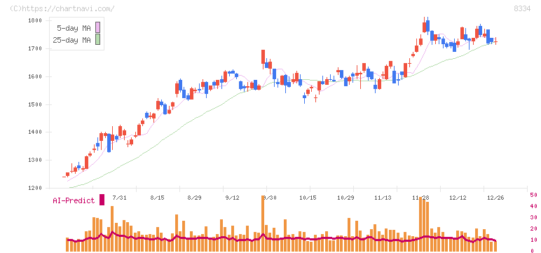群馬銀行(8334)の日足チャート