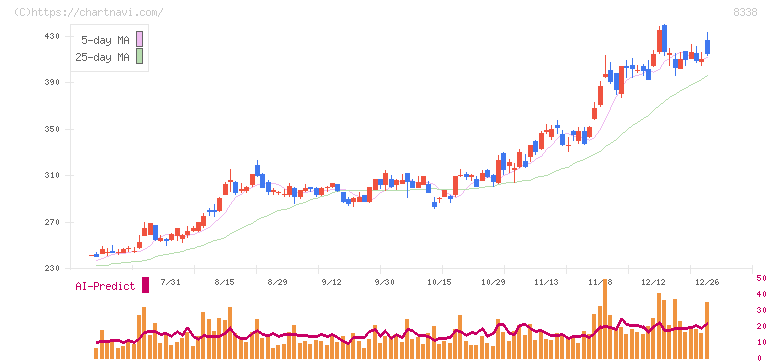 筑波銀行(8338)の日足チャート