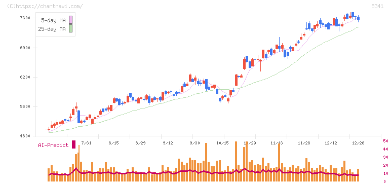七十七銀行(8341)の日足チャート