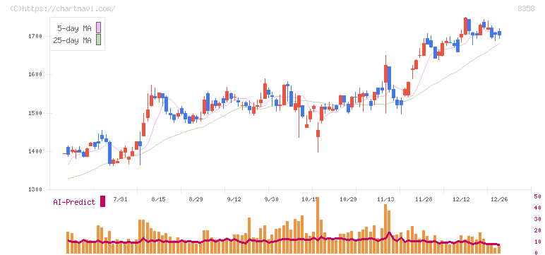 スルガ銀行(8358)の日足チャート