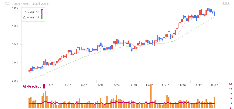 阿波銀行(8388)の日足チャート
