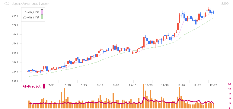琉球銀行(8399)の日足チャート