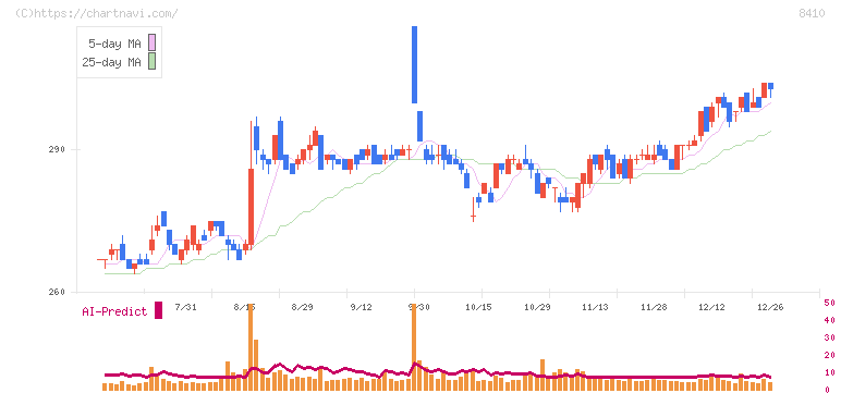 セブン銀行(8410)の日足チャート