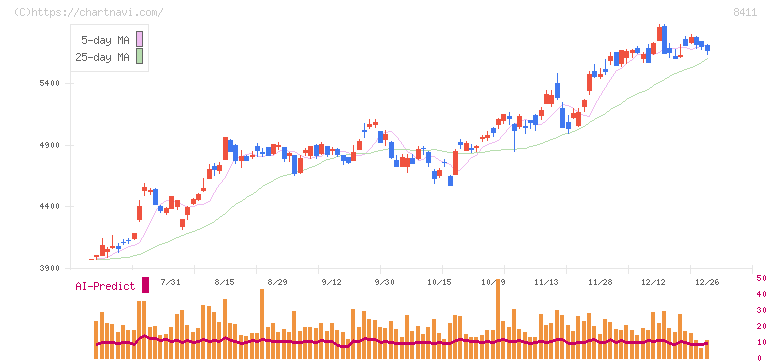 みずほフィナンシャルグループ(8411)の日足チャート