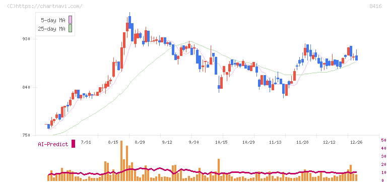 高知銀行(8416)の日足チャート