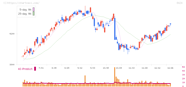 芙蓉総合リース(8424)の日足チャート