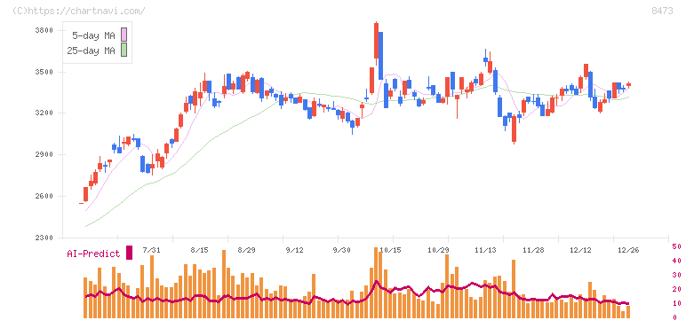ＳＢＩホールディングス(8473)の日足チャート