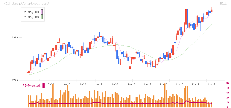 日本証券金融(8511)の日足チャート