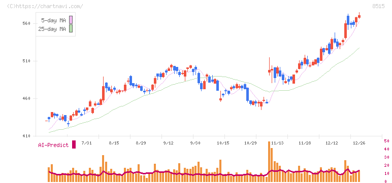 アイフル(8515)の日足チャート