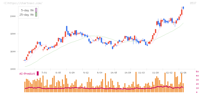 大光銀行(8537)の日足チャート